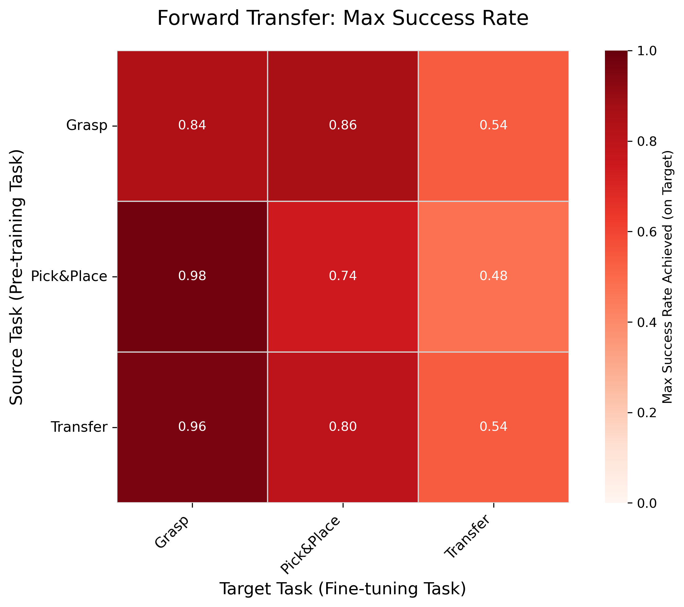Forward Transfer Heatmap